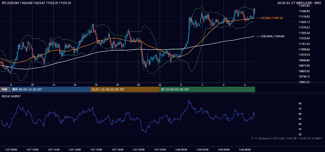 2018年1月27日（土） BTC/USD 5分足チャート
