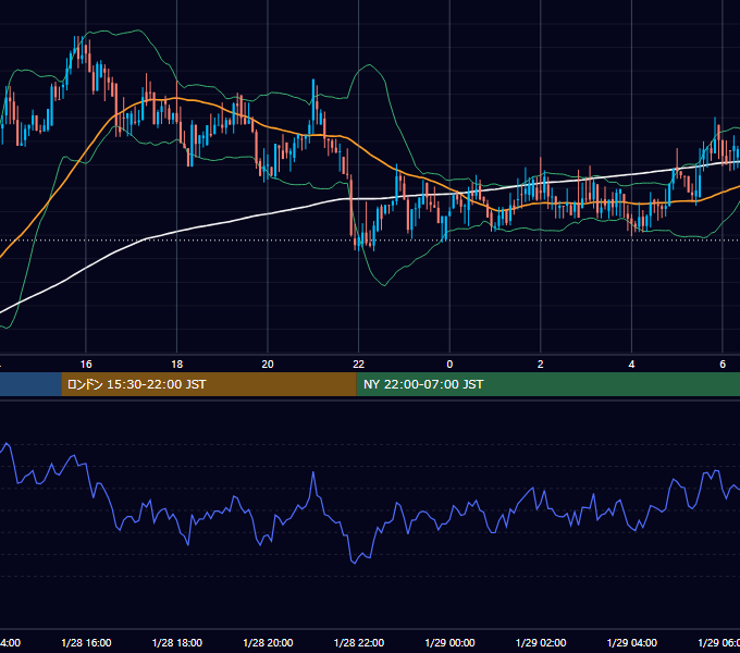 2018年1月28日（日） BTC/USD 5分足チャート