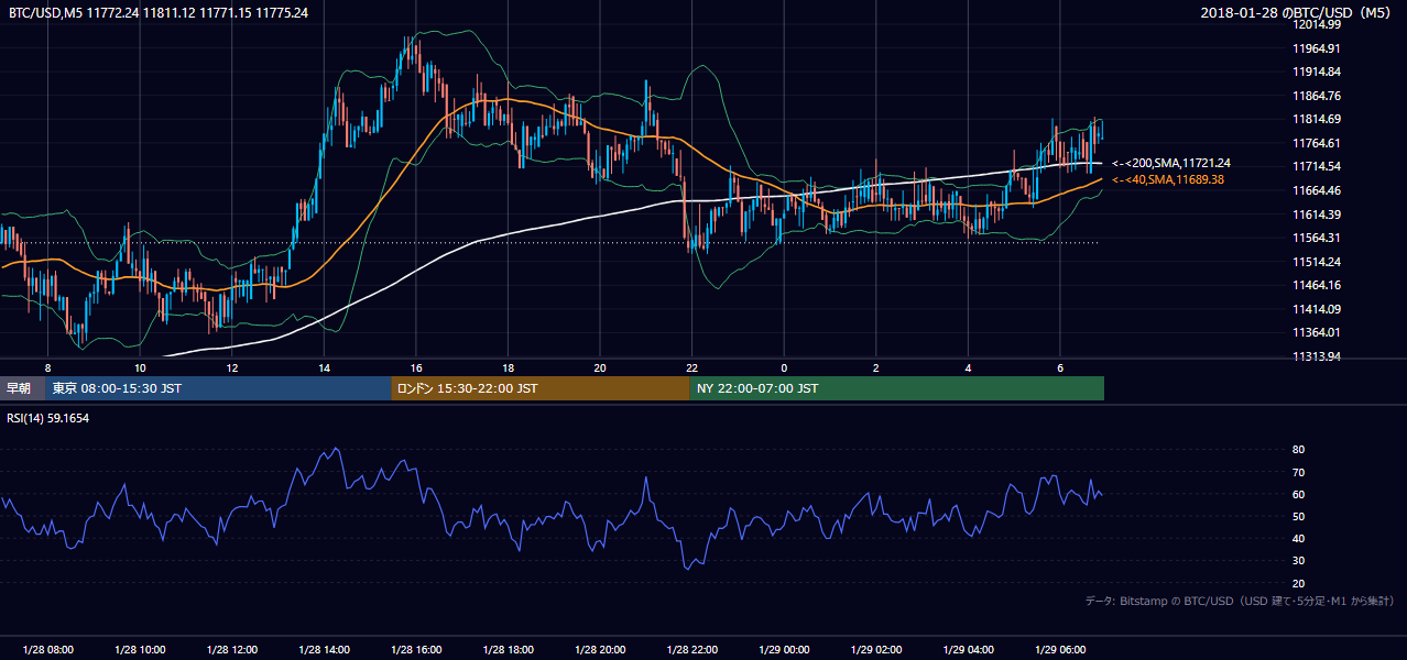 2018年1月28日（日） BTC/USD 5分足チャート