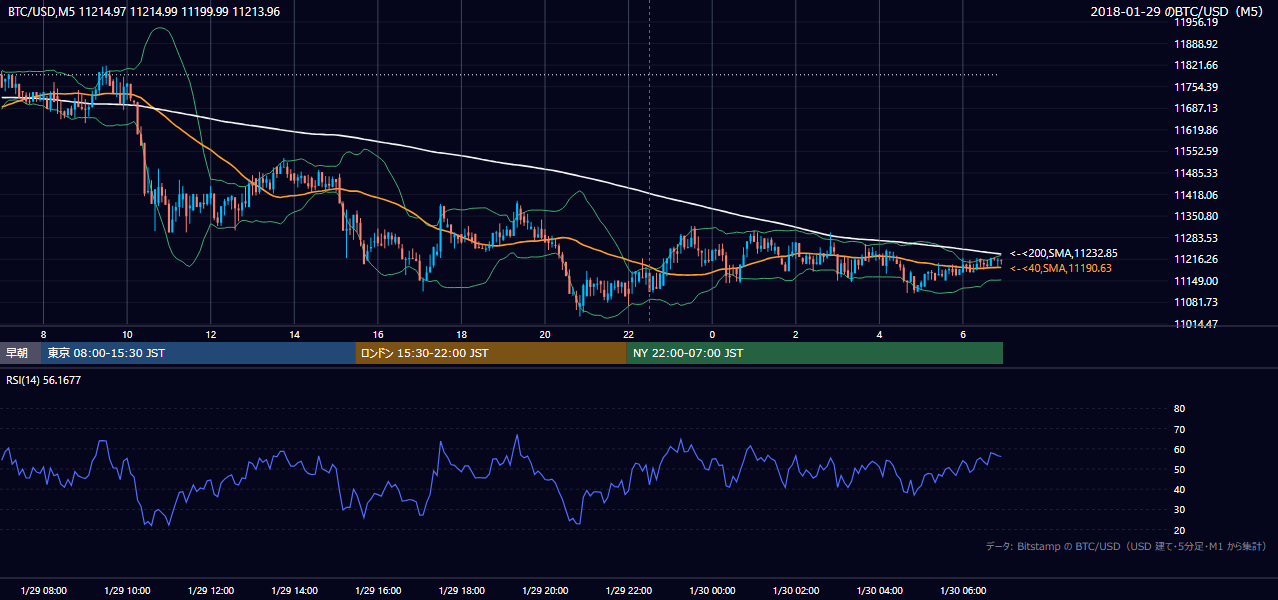 2018年1月29日（月） BTC/USD 5分足チャート