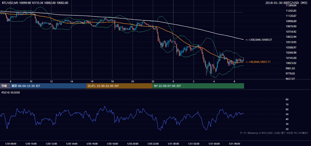 2018年1月30日（火） BTC/USD 5分足チャート