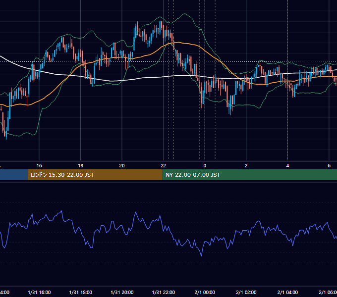 2018年1月31日（水） BTC/USD 5分足チャート