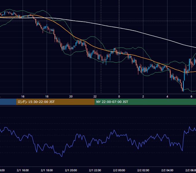 2018年2月1日（木） BTC/USD 5分足チャート