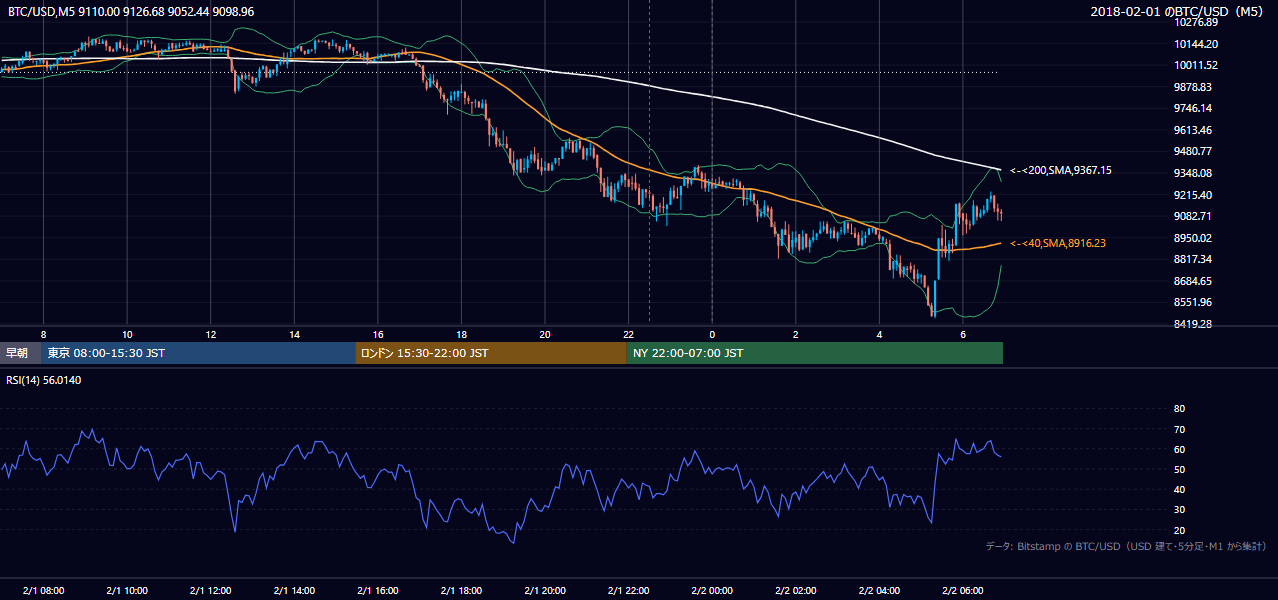 2018年2月1日（木） BTC/USD 5分足チャート