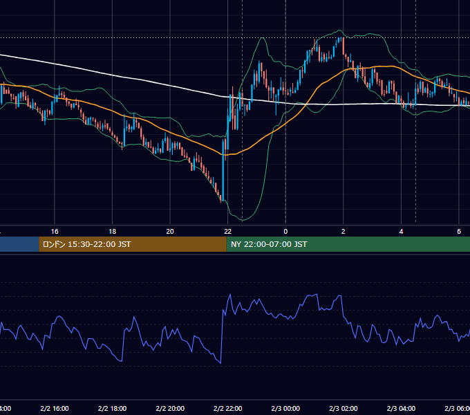 2018年2月2日（金） BTC/USD 5分足チャート
