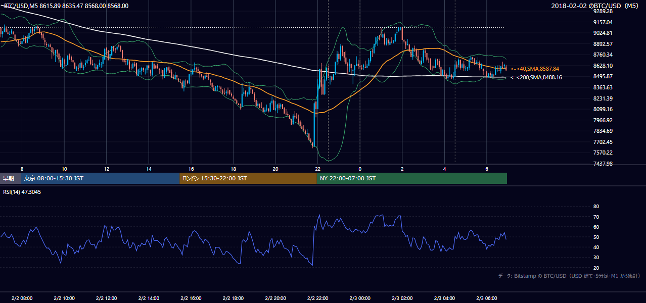 2018年2月2日（金） BTC/USD 5分足チャート