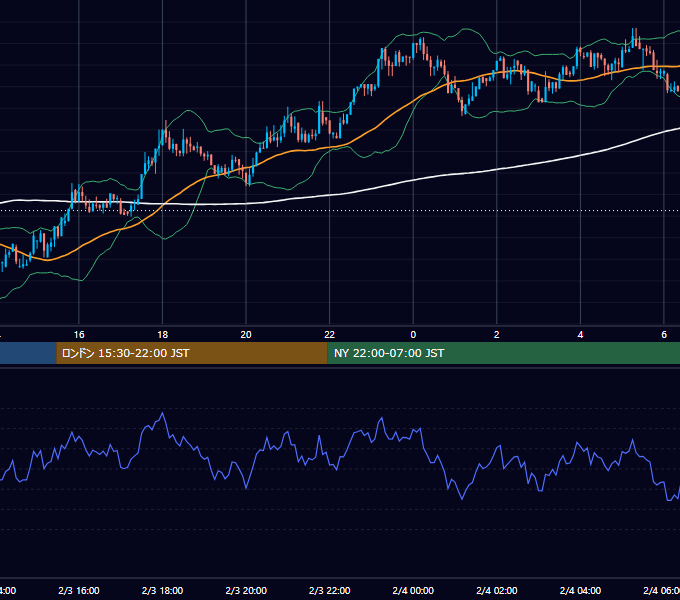 2018年2月3日（土） BTC/USD 5分足チャート