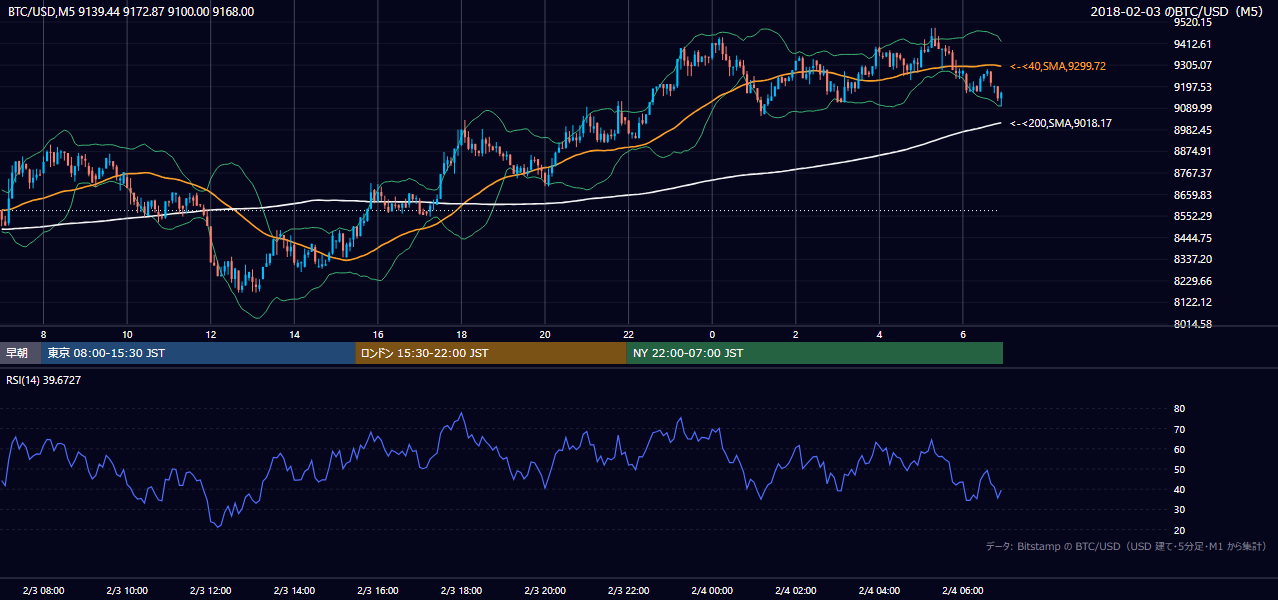 2018年2月3日（土） BTC/USD 5分足チャート