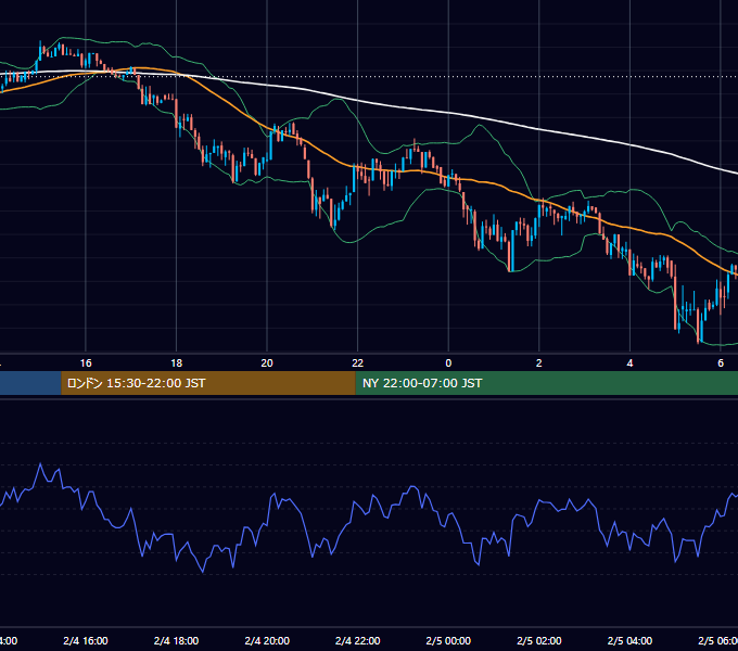 2018年2月4日（日） BTC/USD 5分足チャート