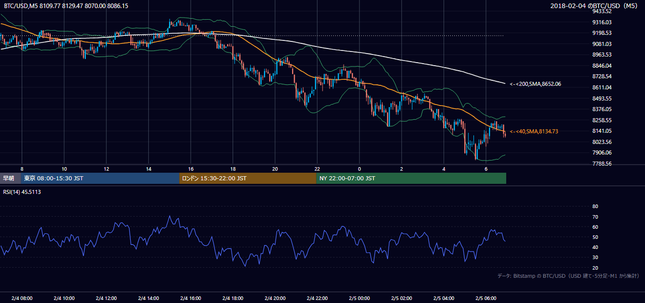 2018年2月4日（日） BTC/USD 5分足チャート