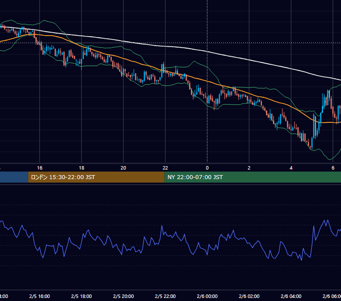 2018年2月5日（月） BTC/USD 5分足チャート