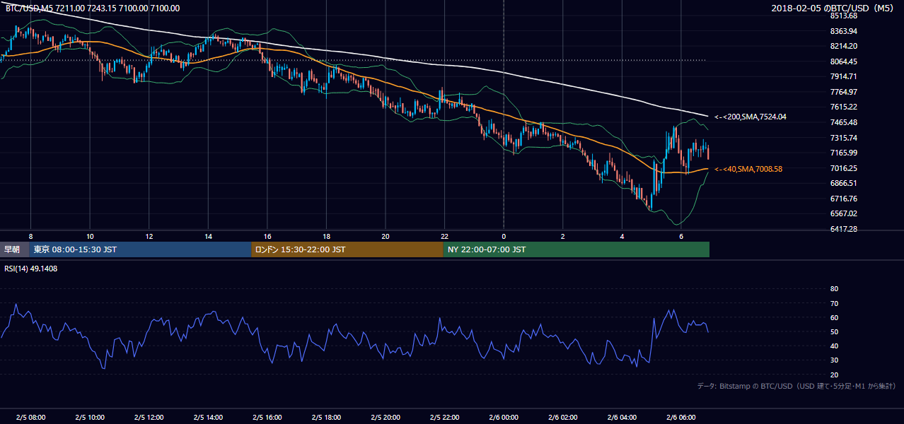 2018年2月5日（月） BTC/USD 5分足チャート