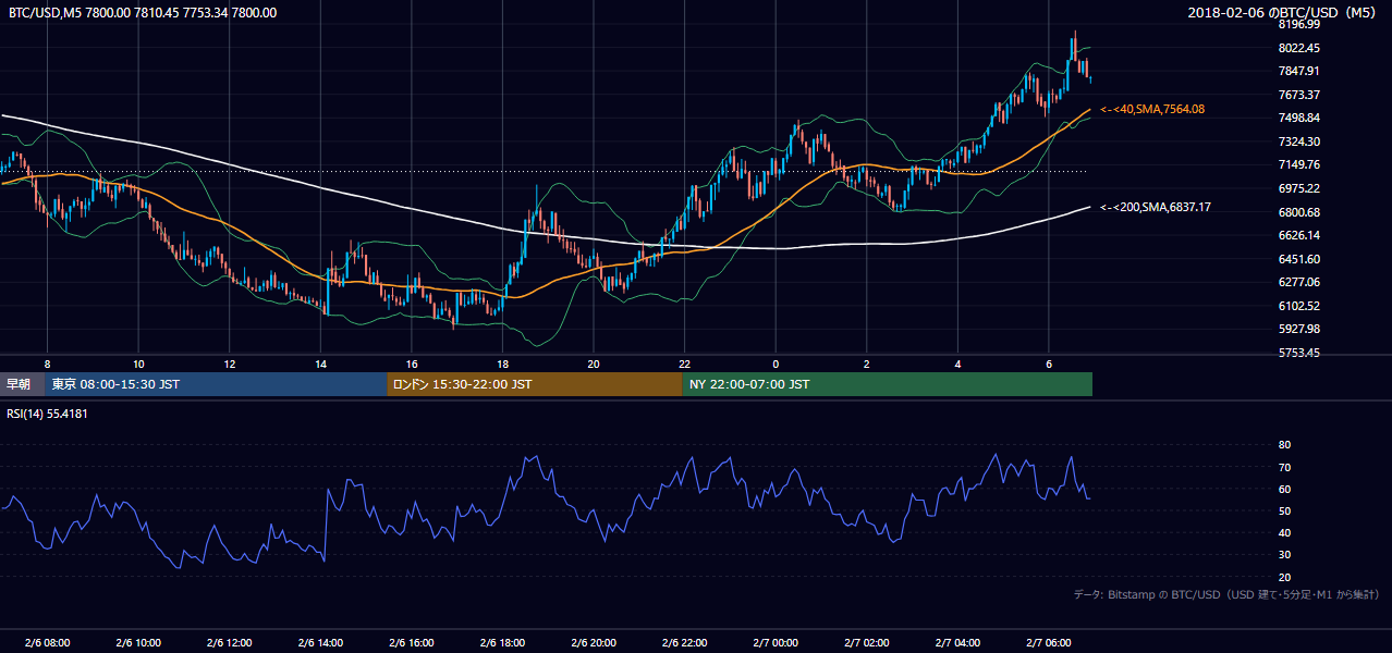 2018年2月6日(火) BTC/USD 5分足チャート