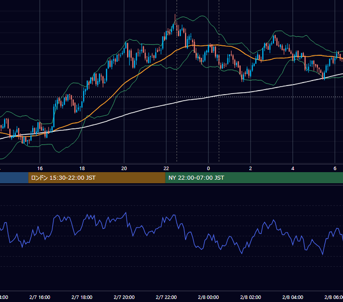 2018年2月7日(水) BTC/USD 5分足チャート