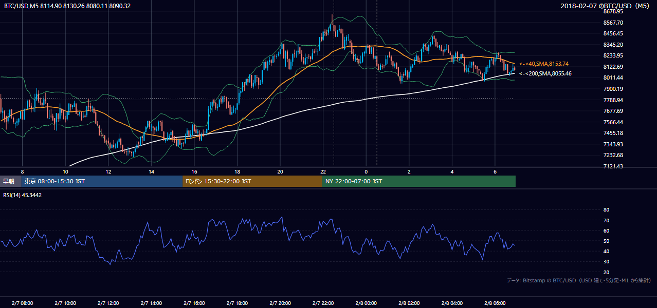 2018年2月7日(水) BTC/USD 5分足チャート