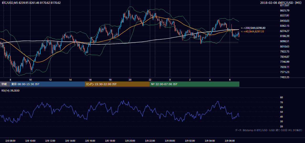 2018年2月8日(木) BTC/USD 5分足チャート