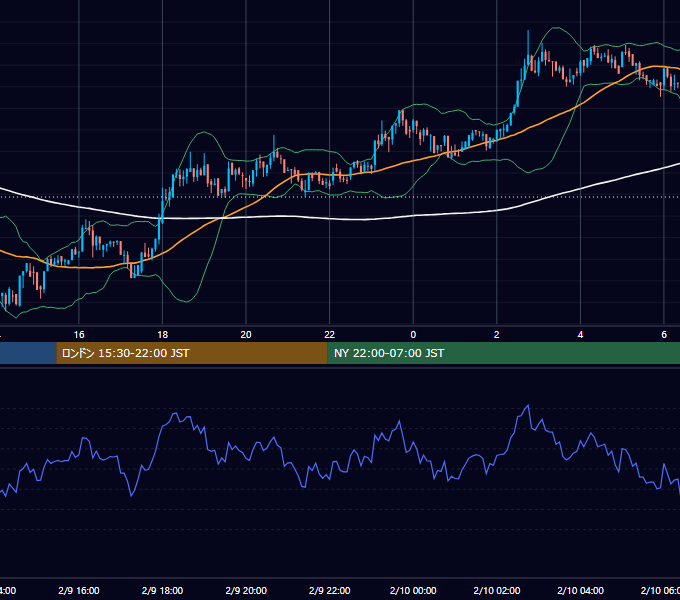 2018年2月9日（金） BTC/USD 5分足チャート