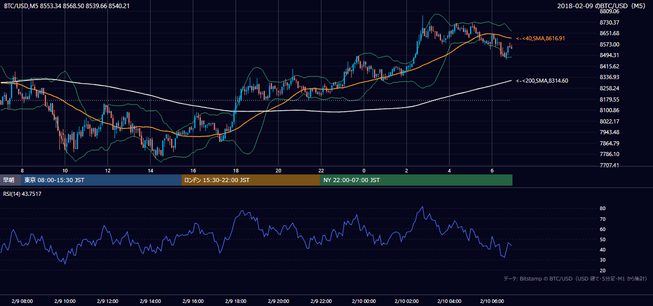 2018年2月9日(金) BTC/USD 5分足チャート