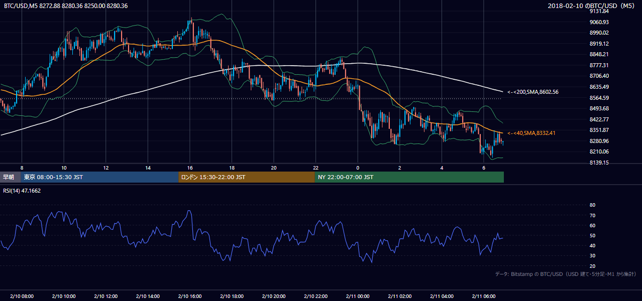 2018年2月10日（土） BTC/USD 5分足チャート