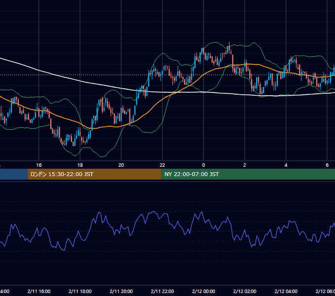 2018年2月11日（日） BTC/USD 5分足チャート