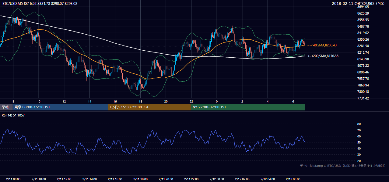 2018年2月11日(日) BTC/USD 5分足チャート