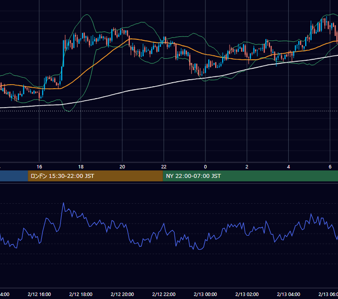2018年2月12日（月） BTC/USD 5分足チャート