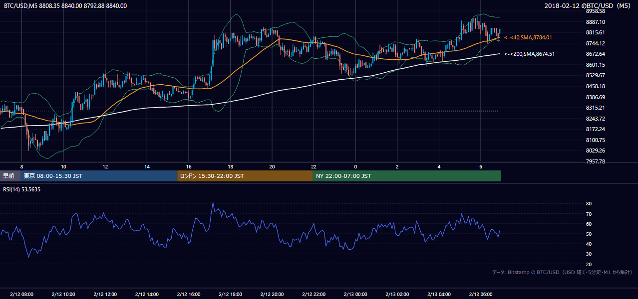 2018年2月12日（月） BTC/USD 5分足チャート