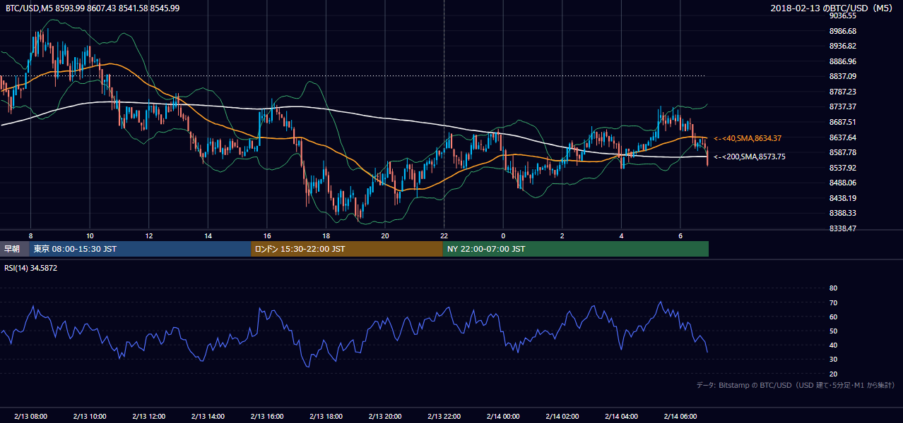 2018年2月13日(火) BTC/USD 5分足チャート