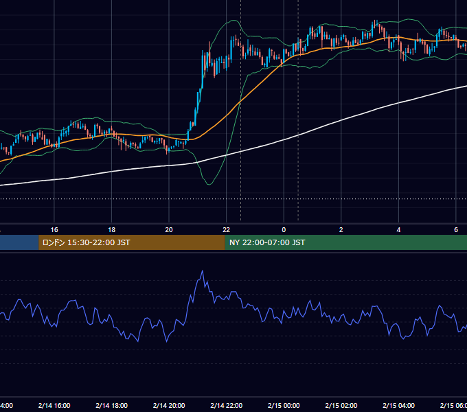2018年2月14日（水） BTC/USD 5分足チャート