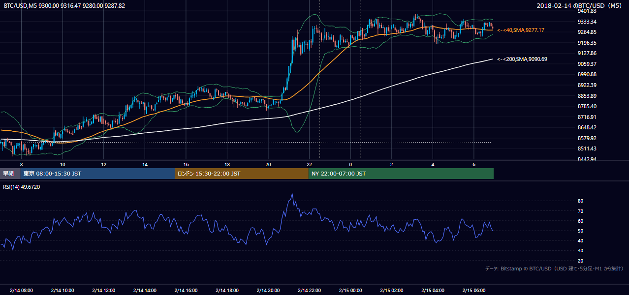 2018年2月14日（水） BTC/USD 5分足チャート