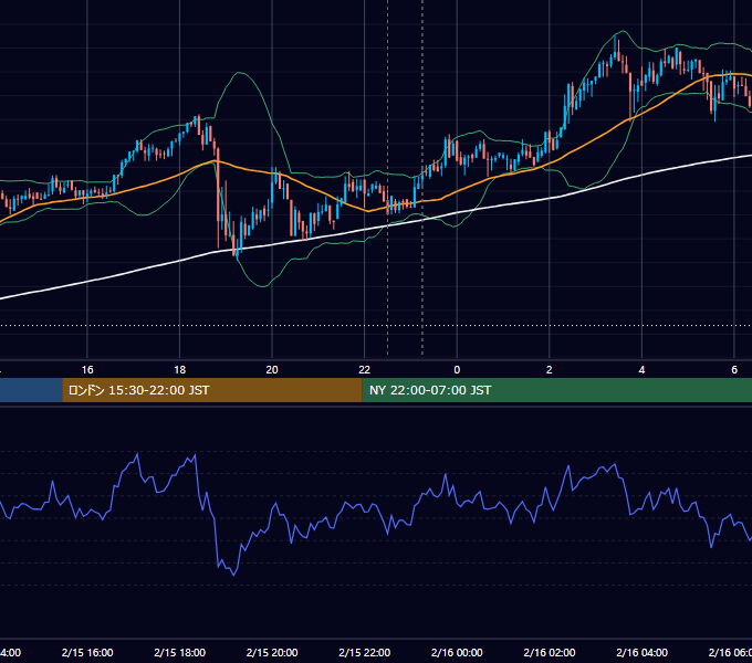 2018年2月15日（木） BTC/USD 5分足チャート