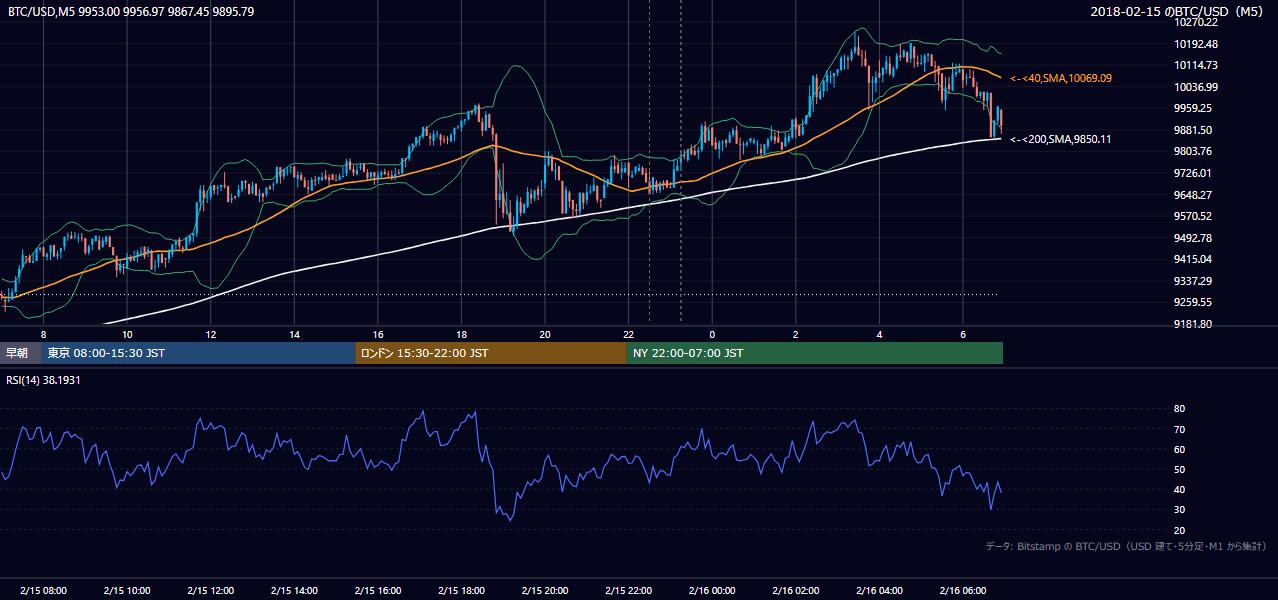 2018年2月15日（木） BTC/USD 5分足チャート