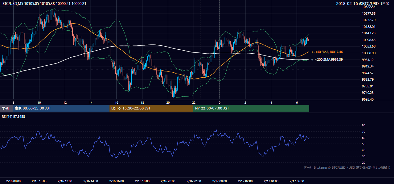 2018年2月16日（金） BTC/USD 5分足チャート