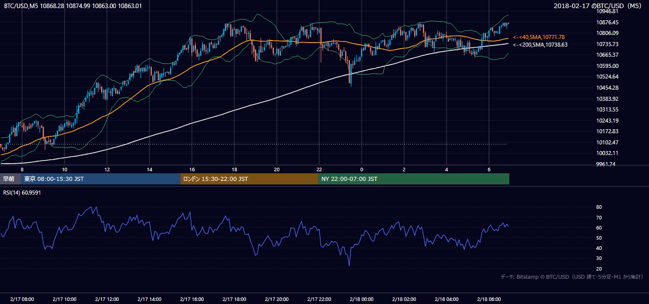 2018年2月17日（土） BTC/USD 5分足チャート