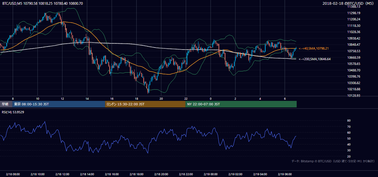 2018年2月18日（日） BTC/USD 5分足チャート