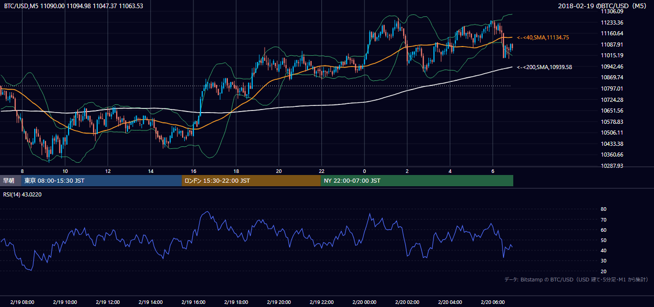 2018年2月19日（月） BTC/USD 5分足チャート