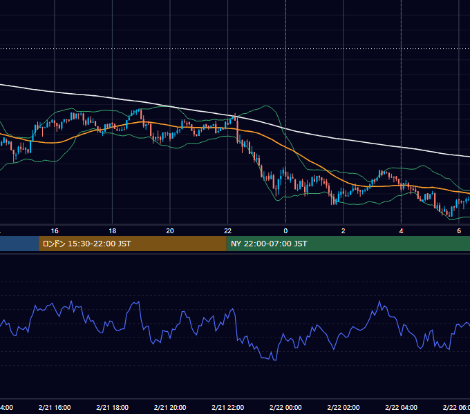 2018年2月21日（水） BTC/USD 5分足チャート
