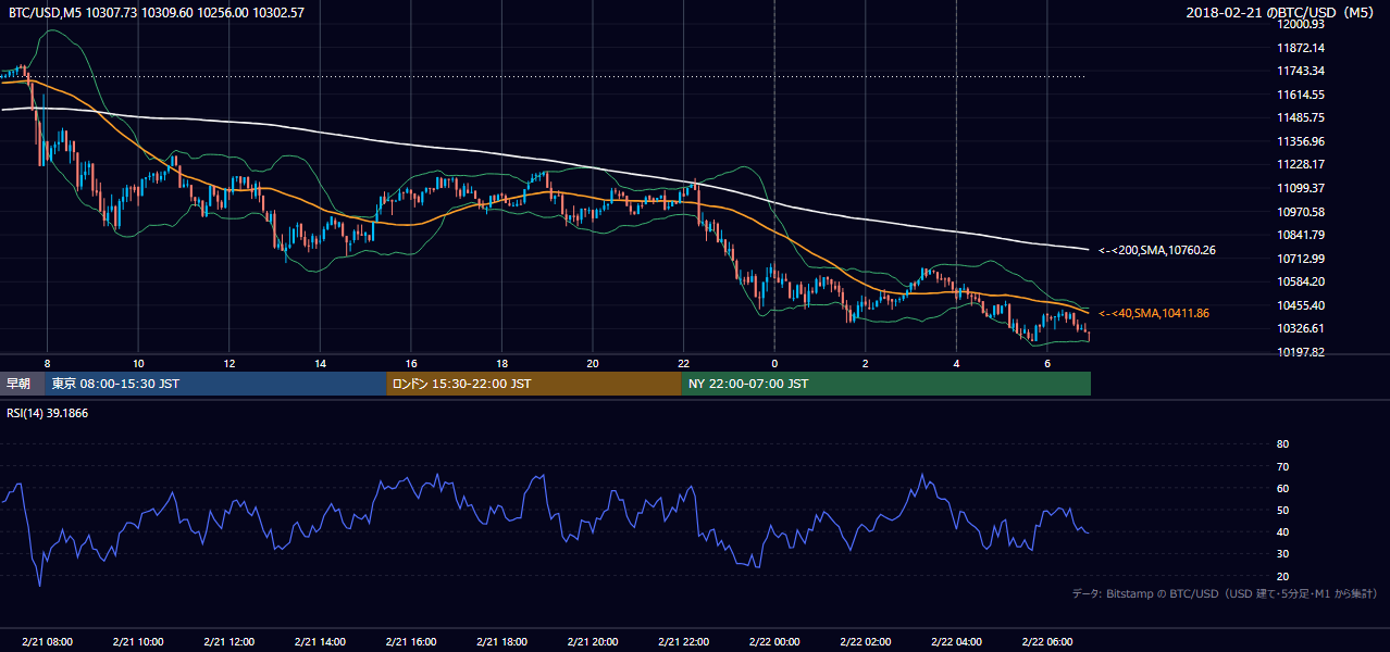 2018年2月21日(水) BTC/USD 5分足チャート