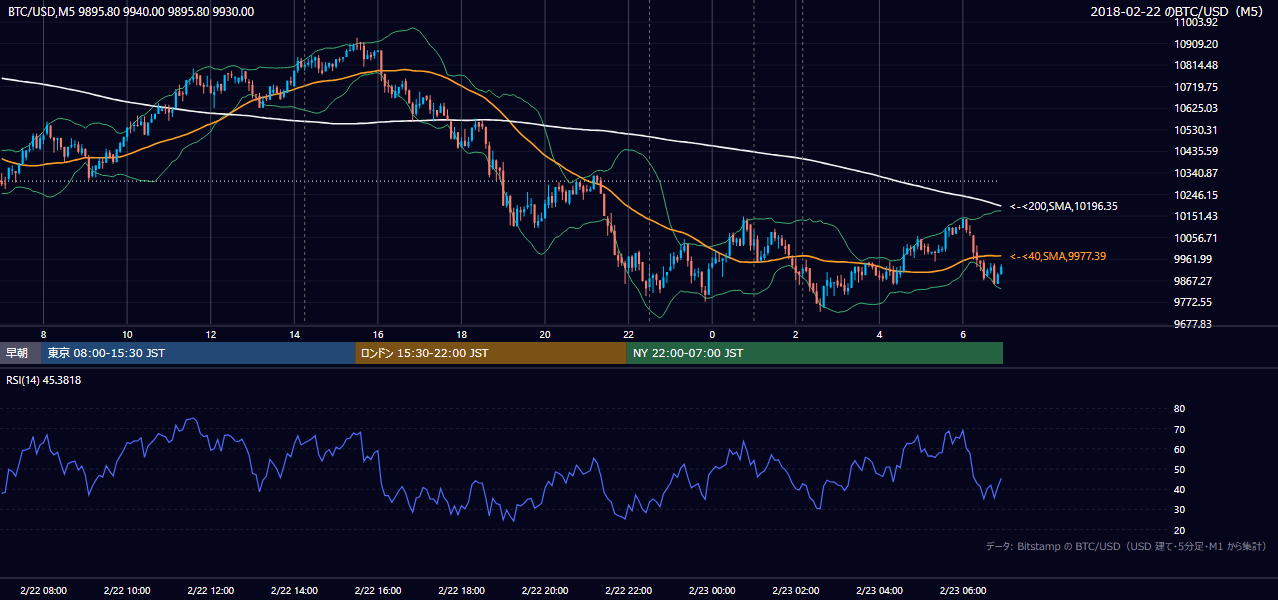 2018年2月22日（木） BTC/USD 5分足チャート