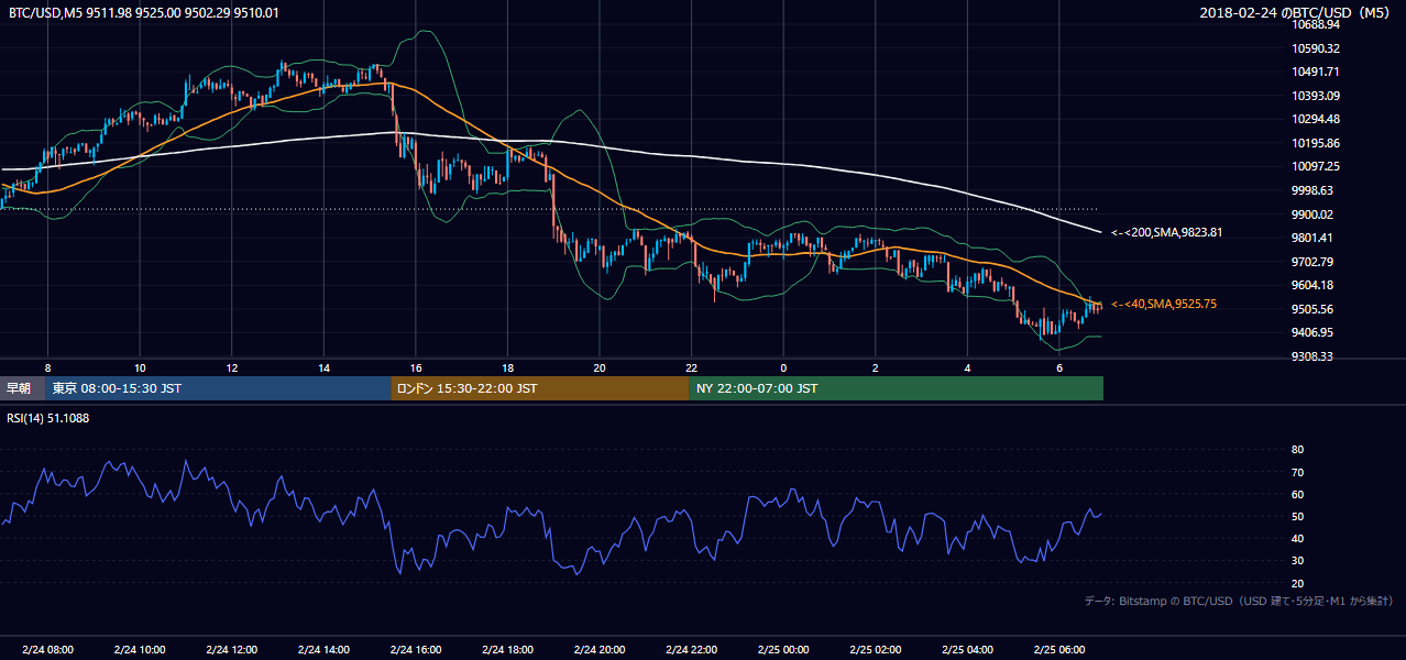 2018年2月24日（土） BTC/USD 5分足チャート