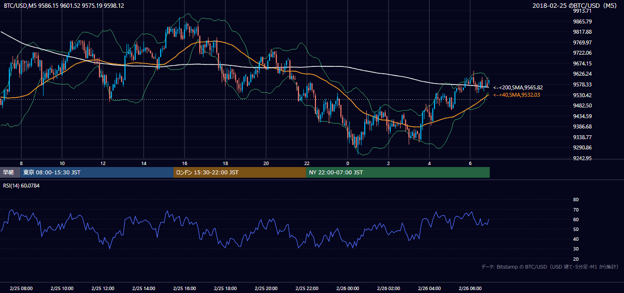 2018年2月25日（日） BTC/USD 5分足チャート