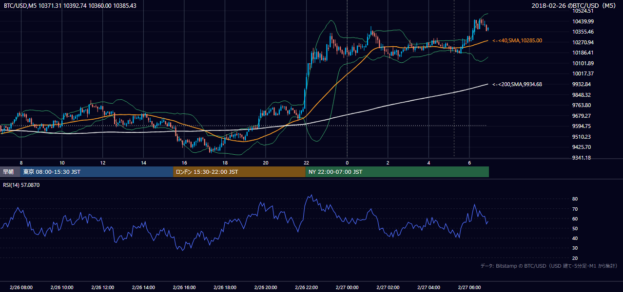 2018年2月26日（月） BTC/USD 5分足チャート