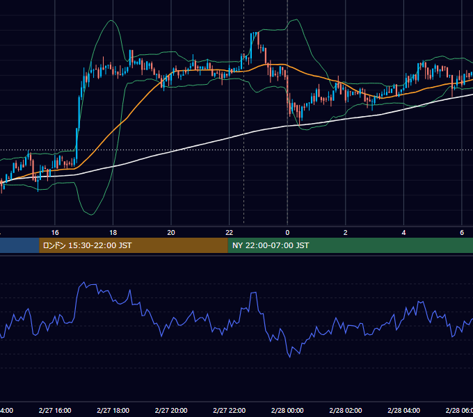 2018年2月27日（火） BTC/USD 5分足チャート