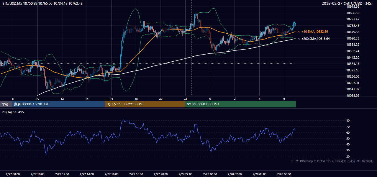 2018年2月27日（火） BTC/USD 5分足チャート