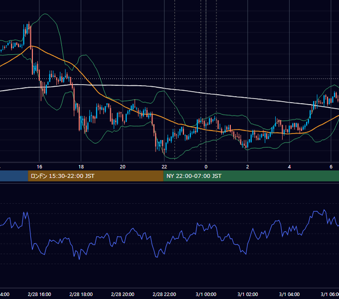 2018年2月28日（水） BTC/USD 5分足チャート