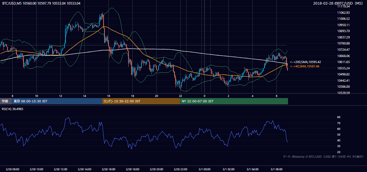 2018年2月28日(水) BTC/USD 5分足チャート