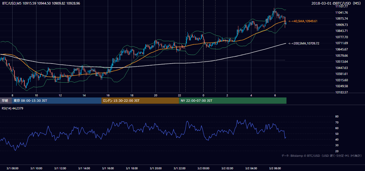 2018年3月1日(木) BTC/USD 5分足チャート