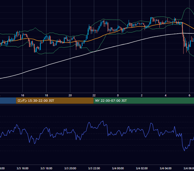 2018年3月3日（土） BTC/USD 5分足チャート