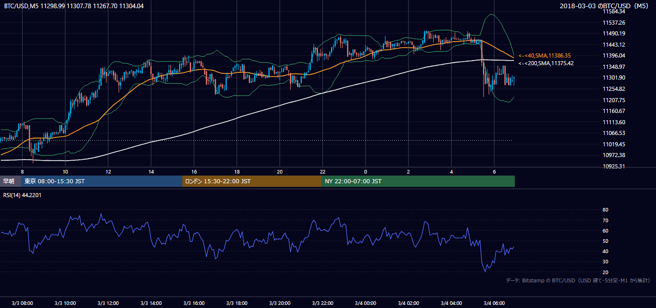 2018年3月3日（土） BTC/USD 5分足チャート