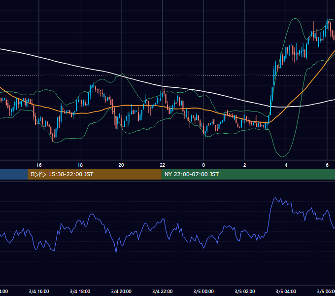 2018年3月4日（日） BTC/USD 5分足チャート